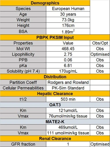 Illustration depicting the translation of PBPK model to humans