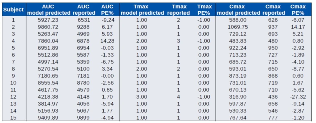 Comparative Table Showing Base PK Model and Noncompartmental Analysis Outcomes