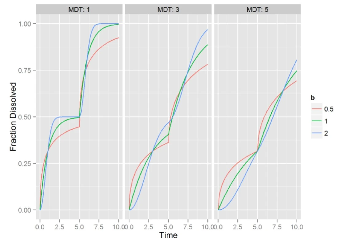 Graph illustrating the Sample Double Weibull Profile with drug dissolution data