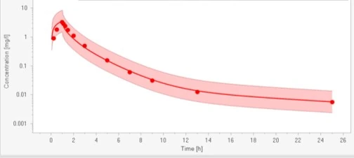 Illustration showcasing PBPK modeling insights from canine pharmacokinetic data (Single dose 8.6mpk)