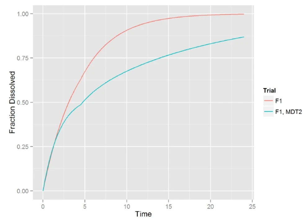 Graph depicting the optimal double Weibull profile for drug release study.