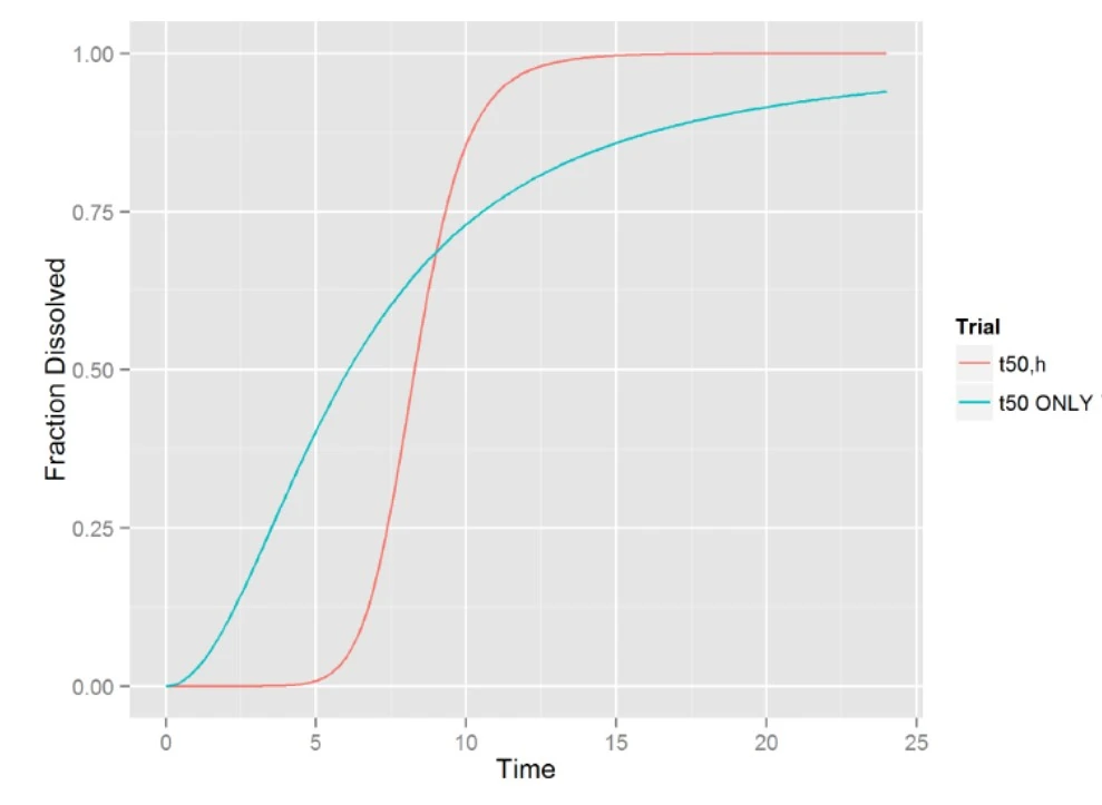Graph showing the optimal Hill profile for drug release analysis.