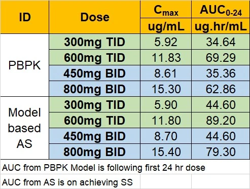 Comparison table illustrating PBPK vs Model-based Allometric Scaling (AS)