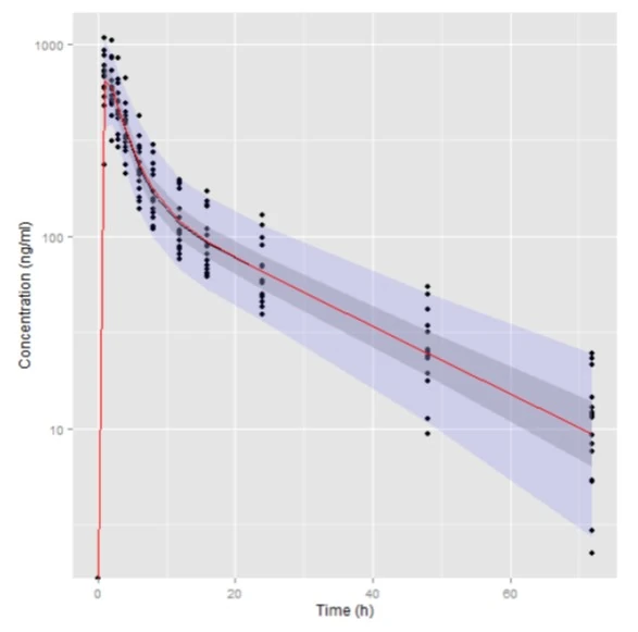 Graph illustrating the Visual Predictive Check of the Base Model, showcasing the predicted versus observed data points with confidence intervals.